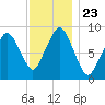 Charlestown tide chart for Tuesday, November 23, 2021