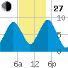 Charlestown tide chart for Saturday, November 27, 2021