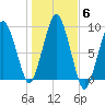 Charlestown tide chart for Saturday, November 6, 2021