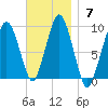 Charlestown tide chart for Sunday, November 7, 2021