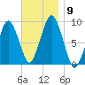 Charlestown tide chart for Tuesday, November 9, 2021