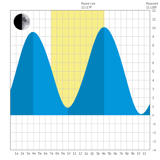Charlestown tide chart for Friday, December 10, 2021