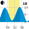 Charlestown tide chart for Friday, December 10, 2021