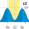 Charlestown tide chart for Sunday, December 12, 2021