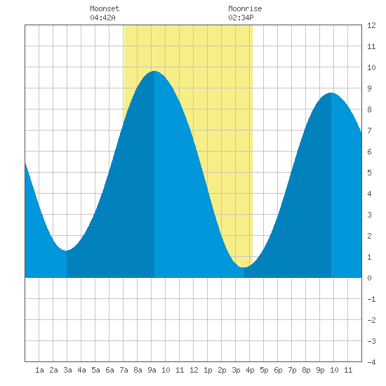 Charlestown tide chart for Thursday, December 16, 2021