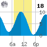 Charlestown tide chart for Saturday, December 18, 2021