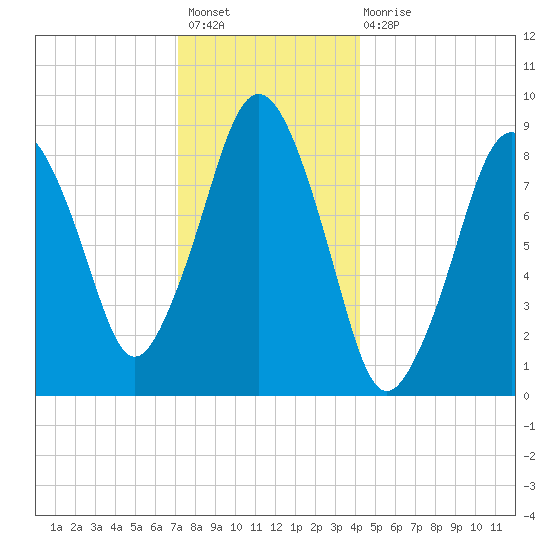 Charlestown tide chart for Sunday, December 19, 2021