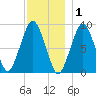 Charlestown tide chart for Wednesday, December 1, 2021
