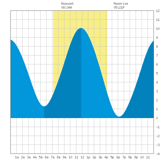Charlestown tide chart for Monday, December 20, 2021