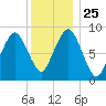 Charlestown tide chart for Saturday, December 25, 2021