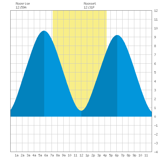Charlestown tide chart for Tuesday, December 28, 2021