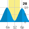Charlestown tide chart for Tuesday, December 28, 2021
