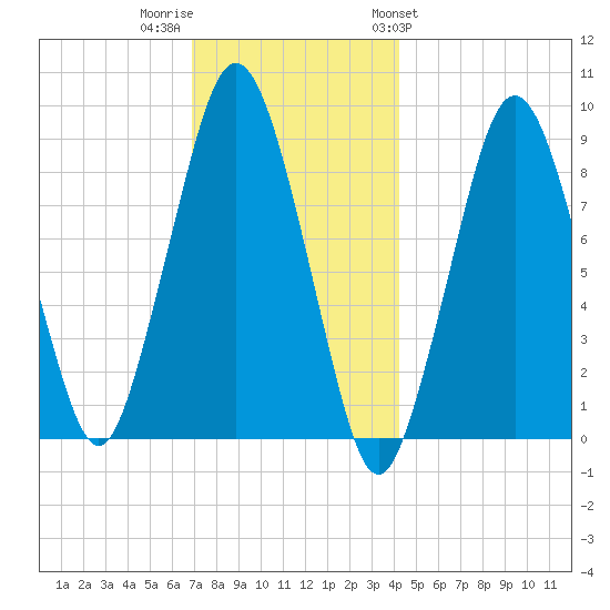 Charlestown tide chart for Thursday, December 2, 2021
