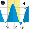 Charlestown tide chart for Saturday, December 4, 2021