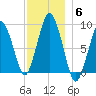 Charlestown tide chart for Monday, December 6, 2021