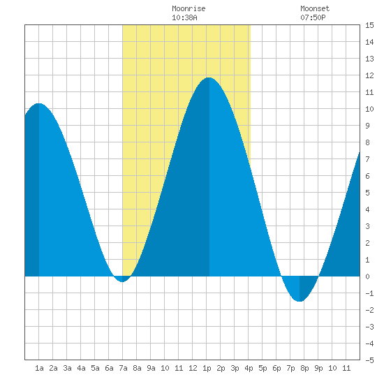 Charlestown tide chart for Tuesday, December 7, 2021