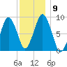 Charlestown tide chart for Thursday, December 9, 2021