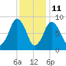 Charlestown tide chart for Tuesday, January 11, 2022