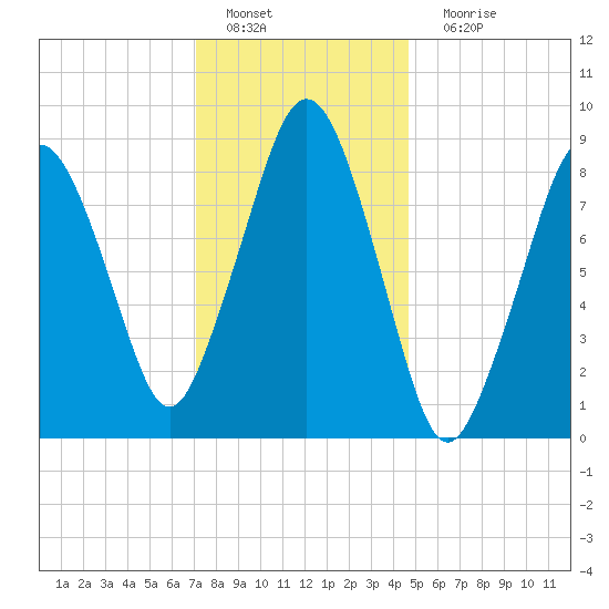 Charlestown tide chart for Wednesday, January 19, 2022