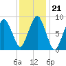 Charlestown tide chart for Friday, January 21, 2022