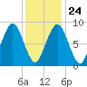 Charlestown tide chart for Monday, January 24, 2022
