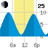 Charlestown tide chart for Tuesday, January 25, 2022
