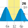 Charlestown tide chart for Wednesday, January 26, 2022