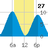 Charlestown tide chart for Thursday, January 27, 2022