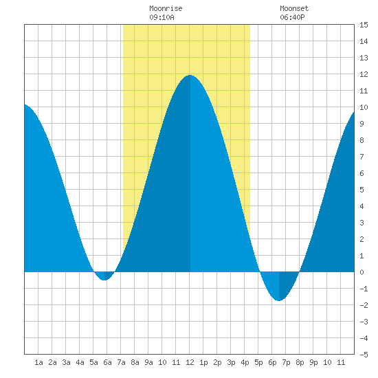 Charlestown tide chart for Tuesday, January 4, 2022