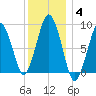 Charlestown tide chart for Tuesday, January 4, 2022