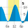 Charlestown tide chart for Wednesday, January 5, 2022