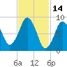 Charlestown tide chart for Monday, February 14, 2022