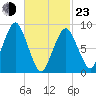 Charlestown tide chart for Wednesday, February 23, 2022