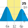 Charlestown tide chart for Friday, February 25, 2022