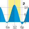 Charlestown tide chart for Wednesday, February 2, 2022