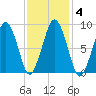 Charlestown tide chart for Friday, February 4, 2022