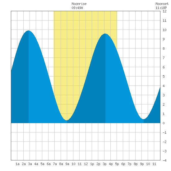 Charlestown tide chart for Sunday, February 6, 2022