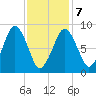Charlestown tide chart for Monday, February 7, 2022