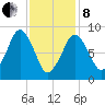 Charlestown tide chart for Tuesday, February 8, 2022
