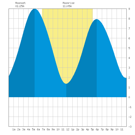 Charlestown tide chart for Wednesday, February 9, 2022