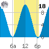 Charlestown tide chart for Friday, March 18, 2022
