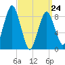 Charlestown tide chart for Thursday, March 24, 2022