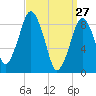 Charlestown tide chart for Sunday, March 27, 2022