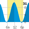 Charlestown tide chart for Thursday, March 31, 2022