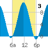 Charlestown tide chart for Thursday, March 3, 2022