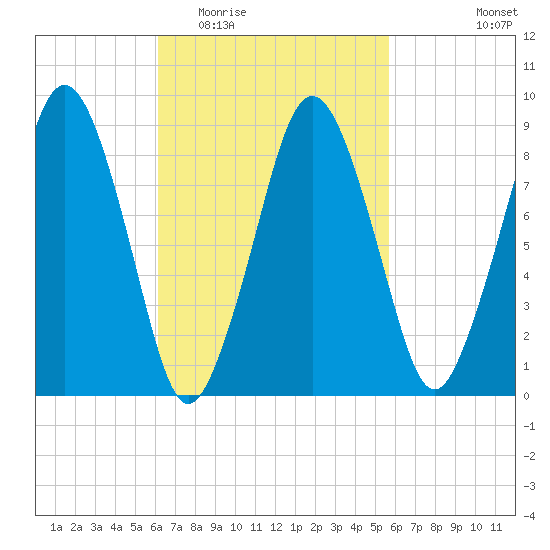 Charlestown tide chart for Sunday, March 6, 2022