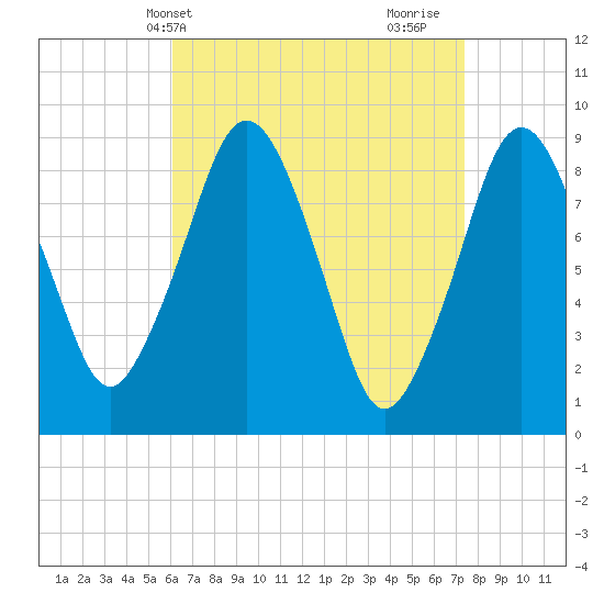 Charlestown tide chart for Wednesday, April 13, 2022