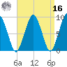 Charlestown tide chart for Saturday, April 16, 2022