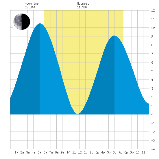 Charlestown tide chart for Saturday, April 23, 2022