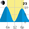 Charlestown tide chart for Saturday, April 23, 2022